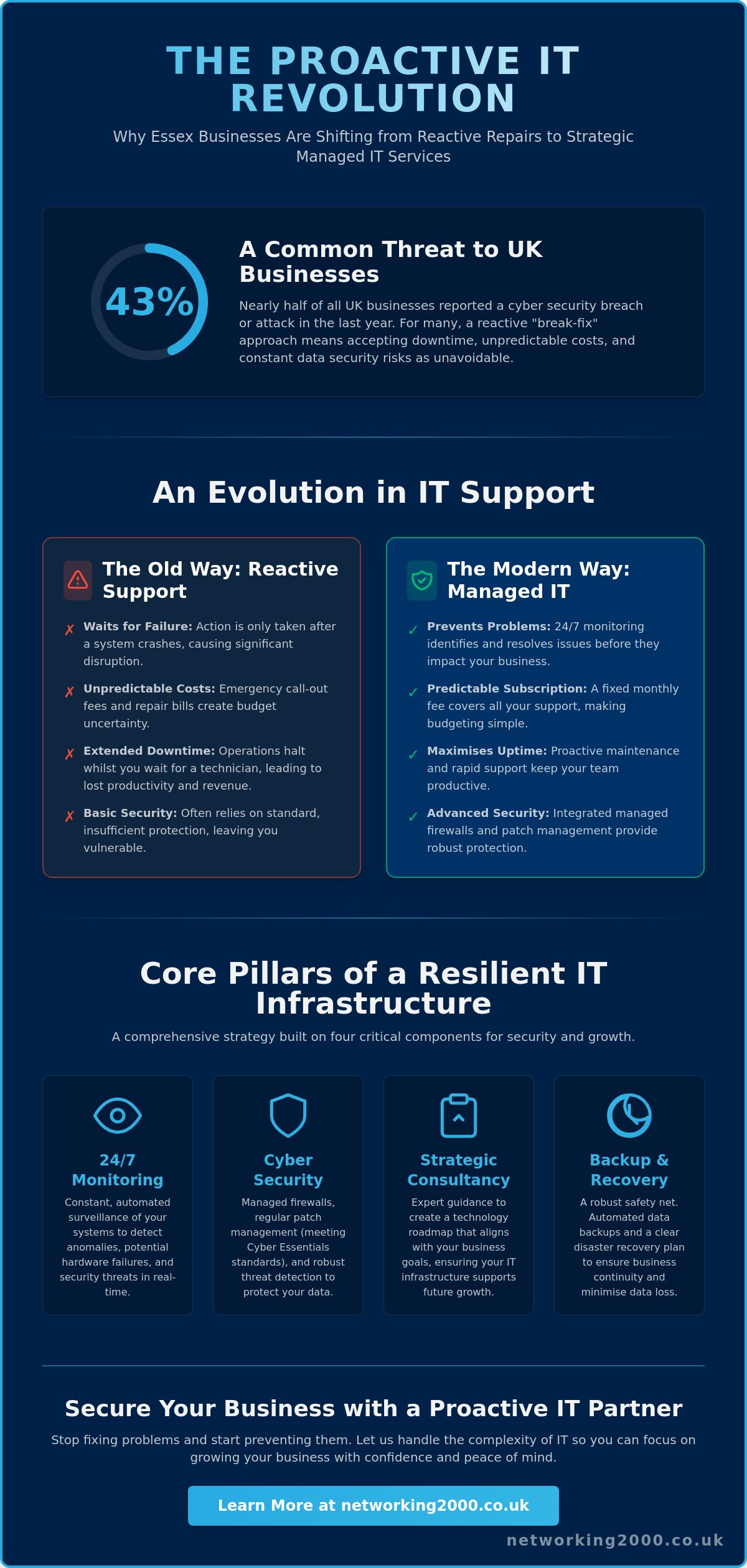 Managed IT Support Services: A Strategic Guide for Essex Businesses