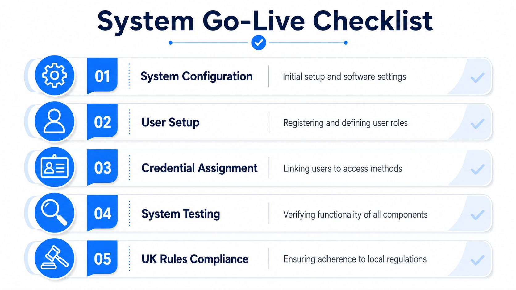 A checklist graphic titled System Go-Live outlining five essential steps for system implementation and compliance.