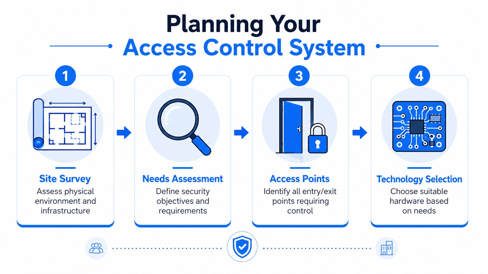 A four-step infographic illustrating the planning process for installing a professional security access control system.