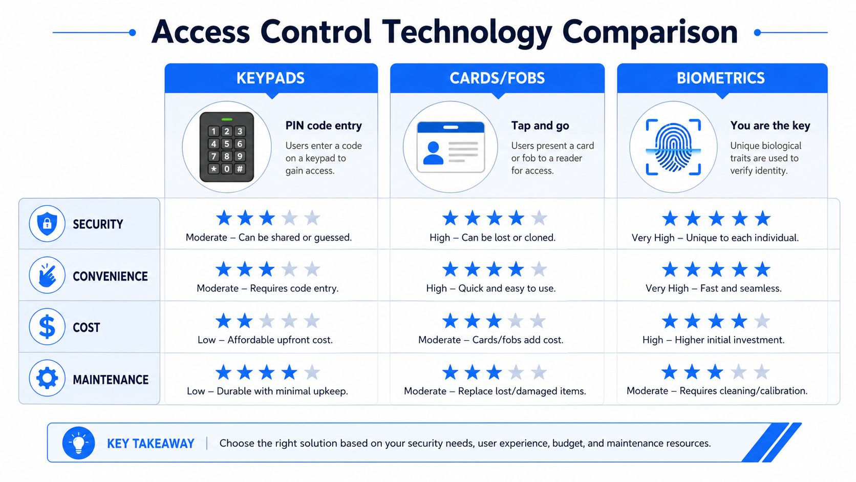 A comparison chart showing security, convenience, cost, and maintenance for keypads, cards or fobs, and biometrics access control.