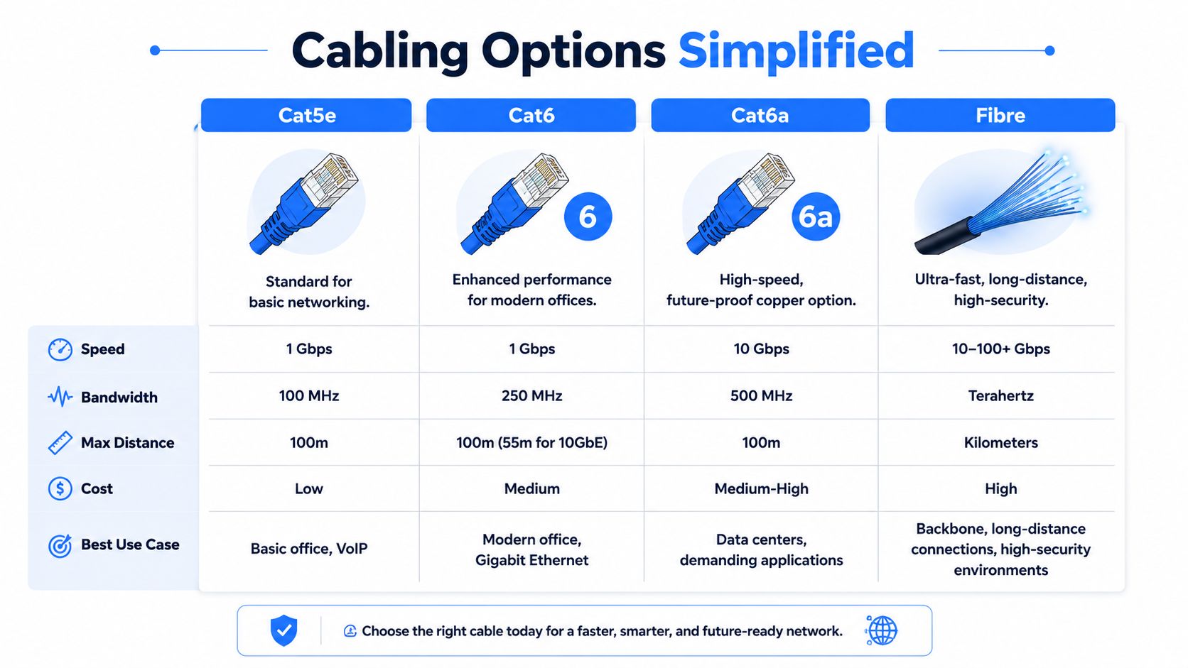 A comparison chart outlining the speed, bandwidth, distance, and costs of Cat5e, Cat6, Cat6a, and fiber optic cabling options.