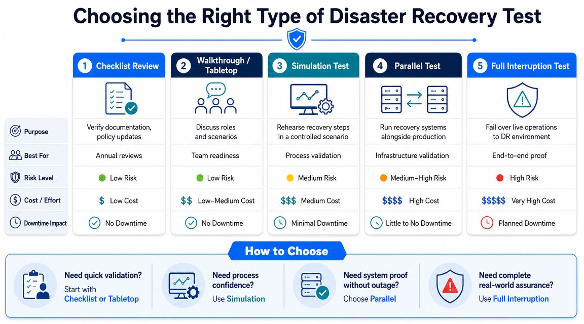 A chart illustrating five types of disaster recovery testing, ranging from checklist reviews to full interruption tests.