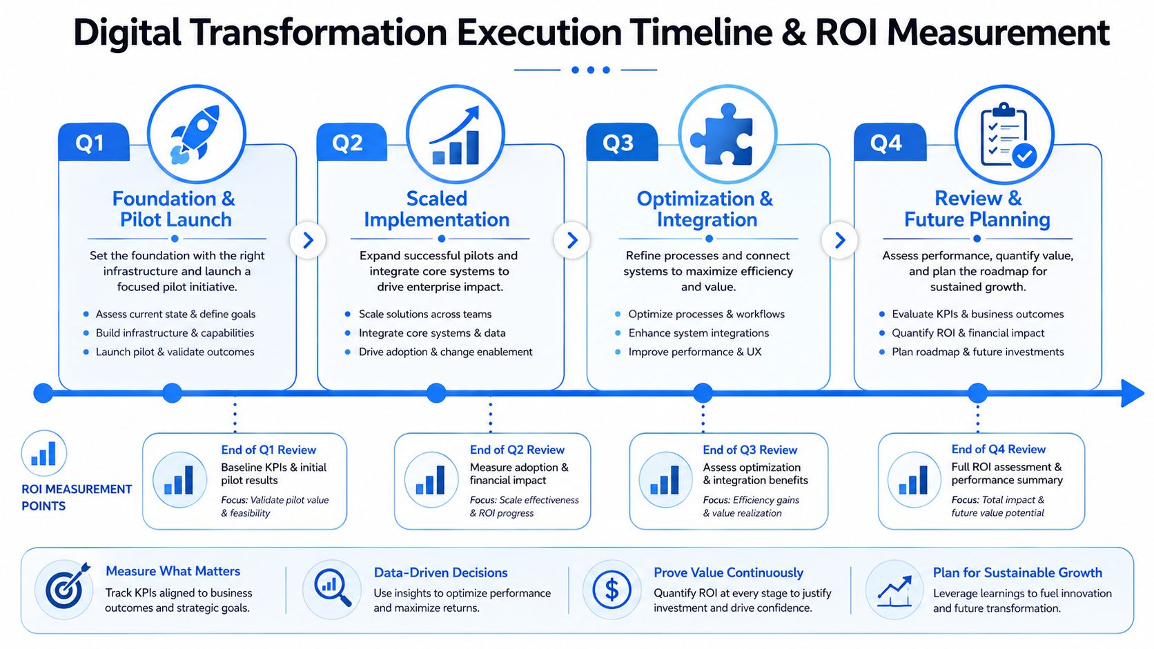Phase 4 Execute the Plan and Measure Your ROI