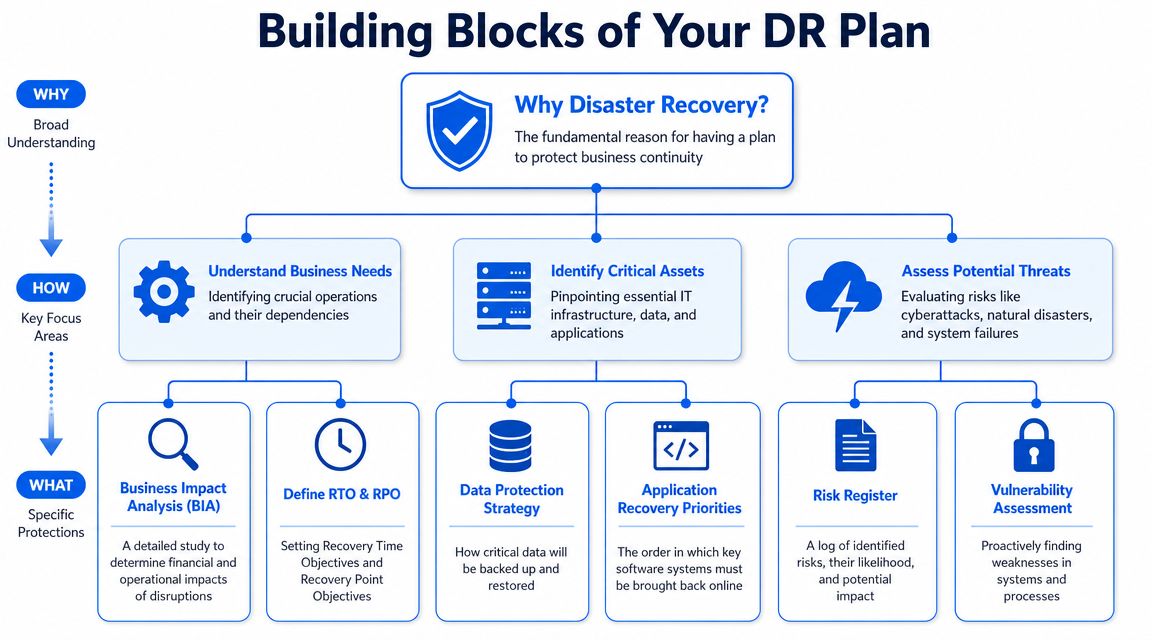 Scoping Your Plan and Assessing Real-World Risks