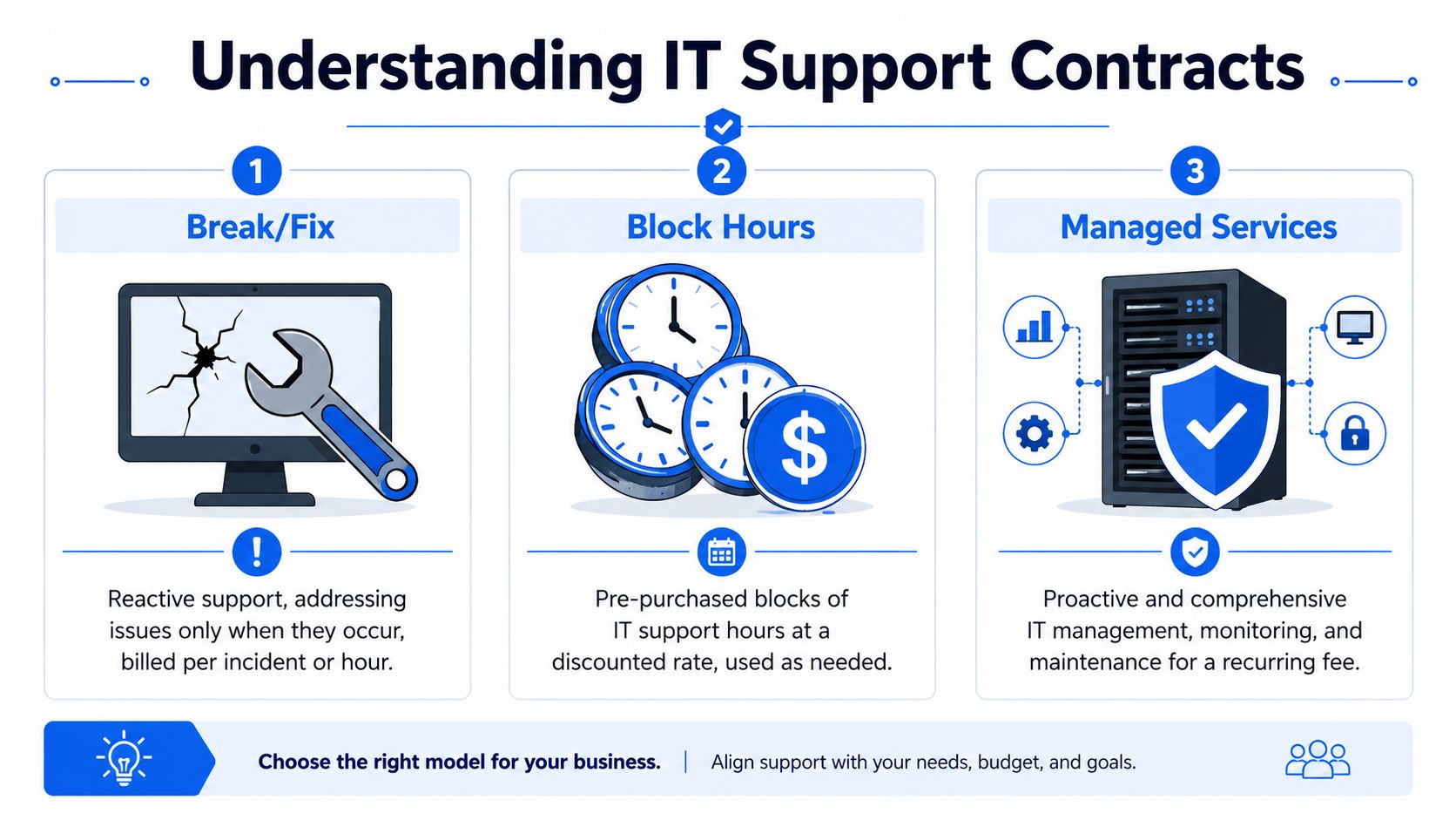 An infographic titled Understanding IT Support Contracts, explaining the Break/Fix, Block Hours, and Managed Services business models.