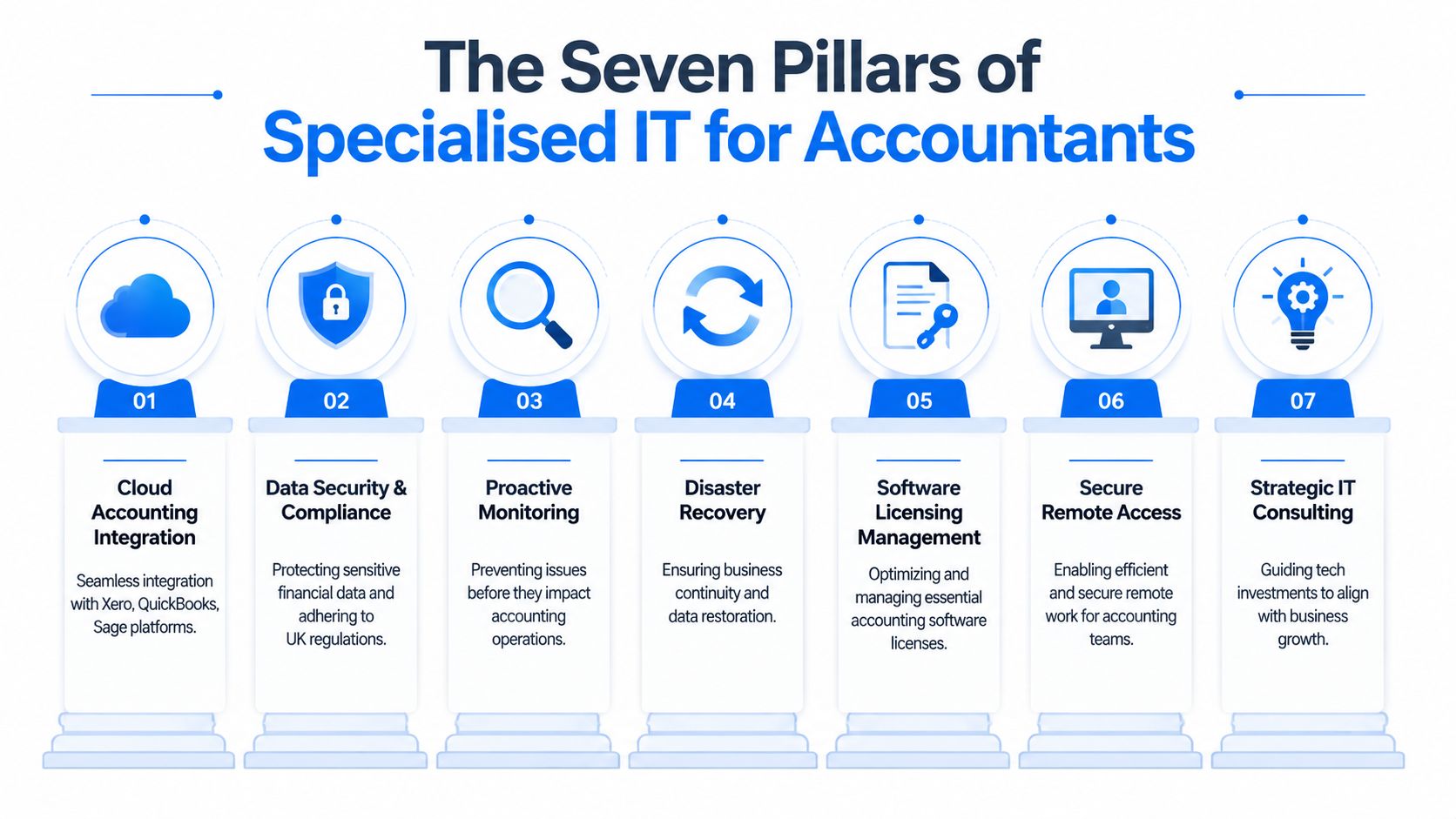 An infographic detailing the seven pillars of specialised IT support and infrastructure services for accounting firms.