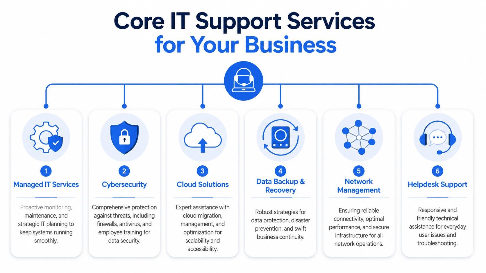 A professional infographic outlining six core IT support services including managed services, cybersecurity, and helpdesk assistance for businesses.