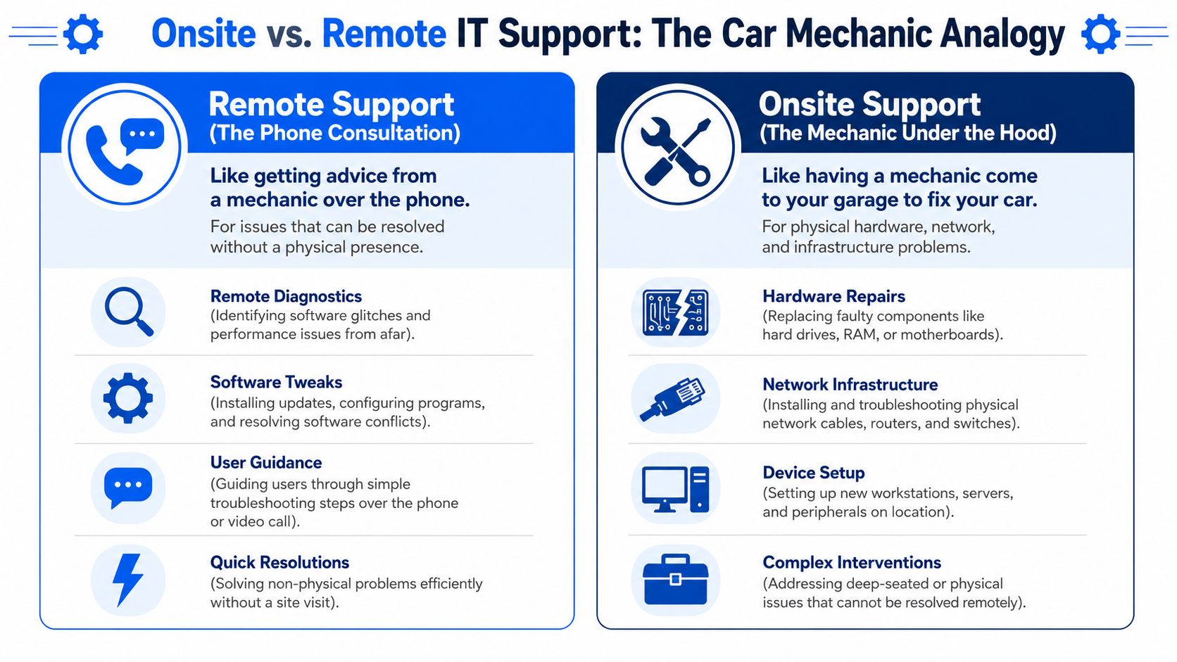 A comparative infographic showing differences between remote IT support and onsite IT support using car mechanic analogies.