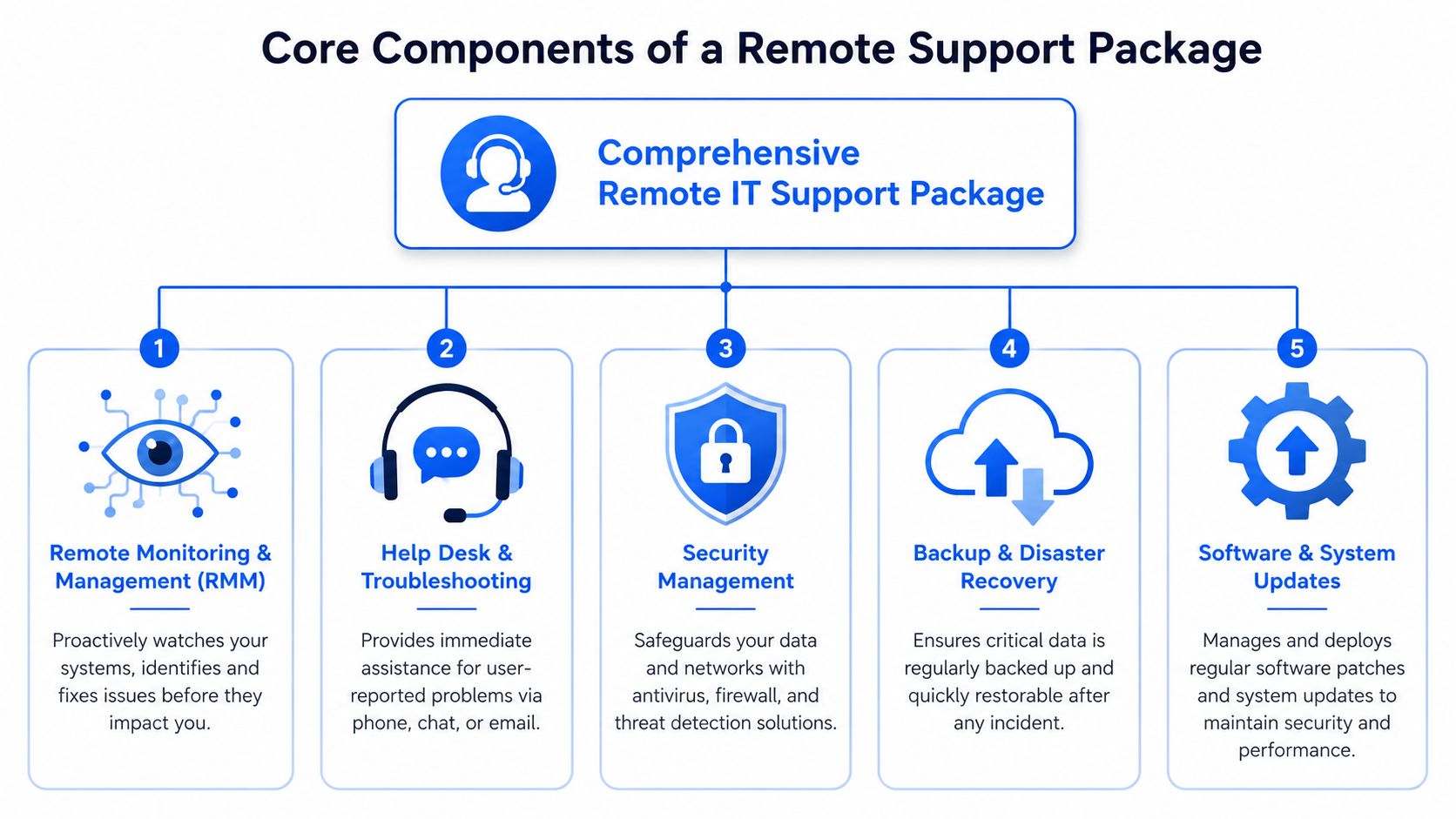 A diagram illustrating the five core components of a comprehensive remote IT support services package.