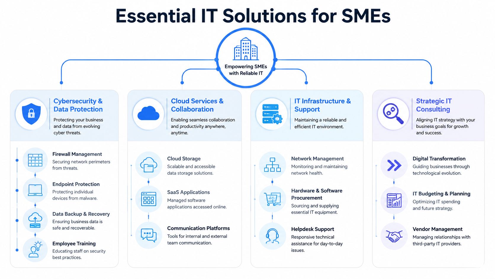 A diagram outlining essential IT solutions for small businesses, including cybersecurity, cloud services, infrastructure, and strategic consulting.