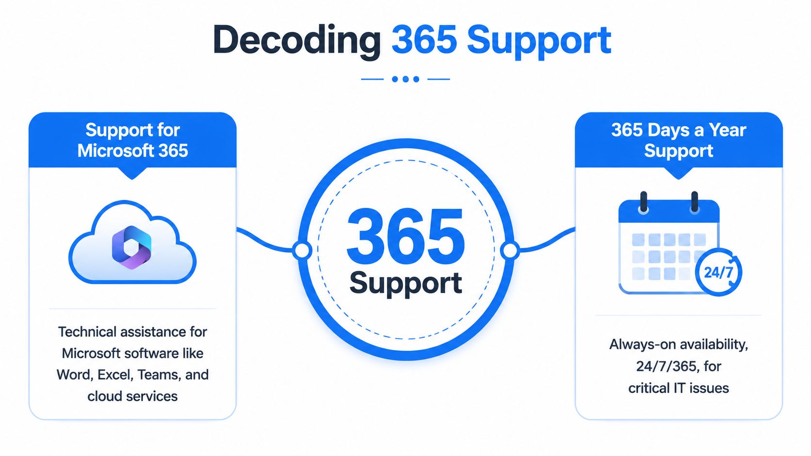An infographic titled Decoding 365 Support explaining technical help for Microsoft 365 and 24/7 availability.