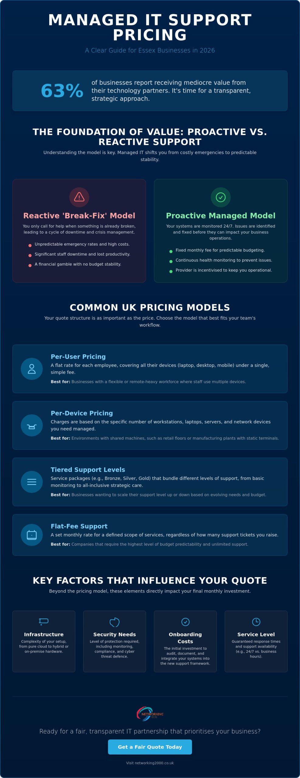 Managed IT Support Pricing Essex: 2026 Buyer’s Guide for SMEs