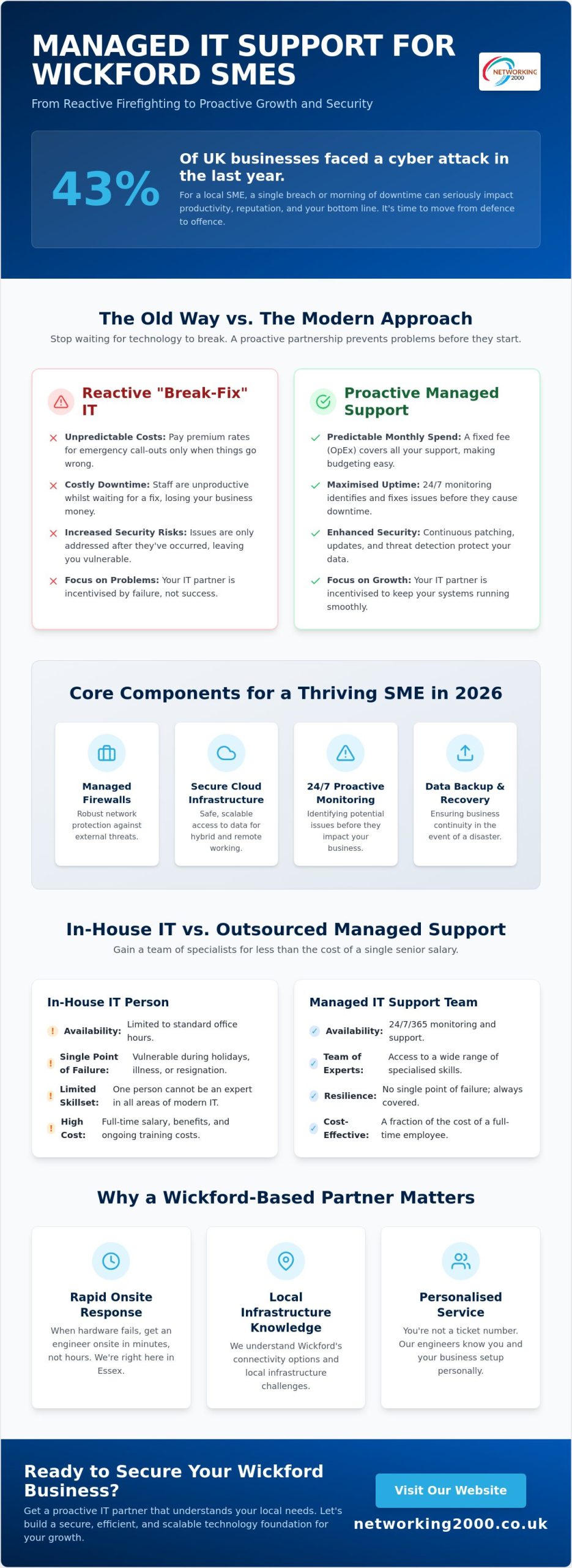 Managed IT Support Wickford: A Comprehensive Guide for SMEs in 2026