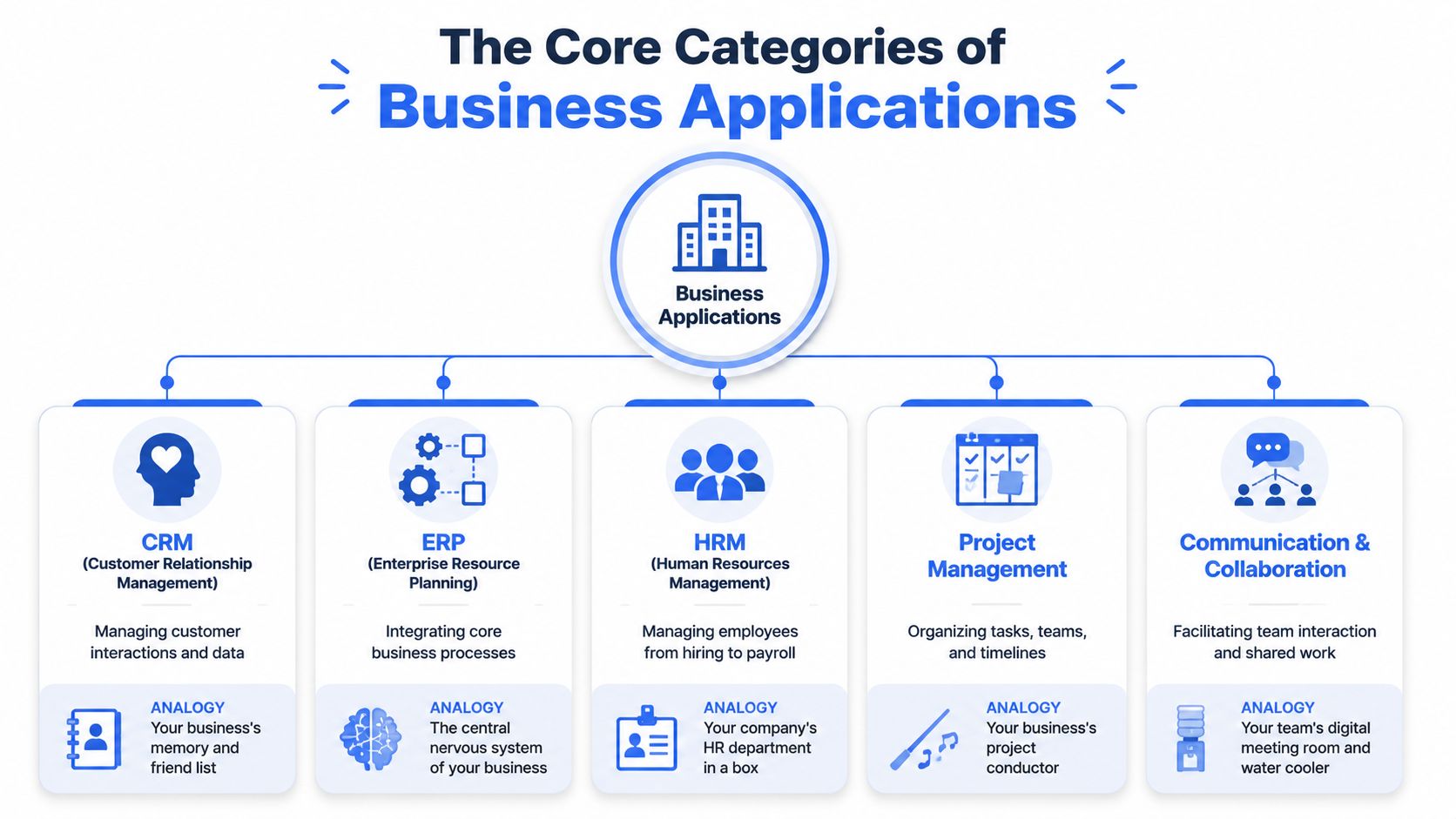 A diagram illustrating the five core categories of business applications including CRM, ERP, HRM, project management, and collaboration.