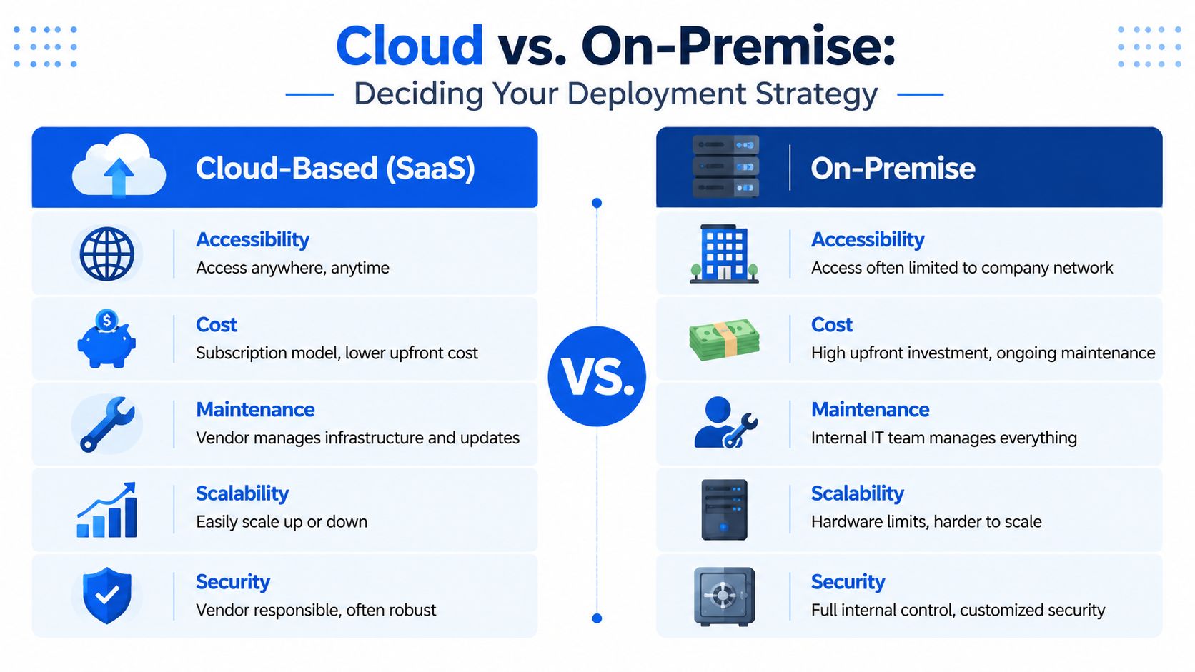 A comparison chart showing the differences between Cloud SaaS and On-Premise software deployment strategies.