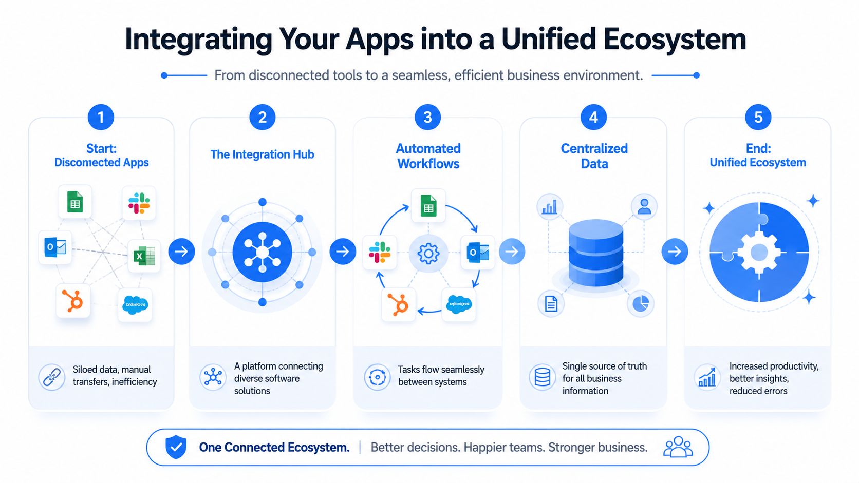 A five-step diagram showing the process of integrating business apps into a unified, efficient ecosystem.
