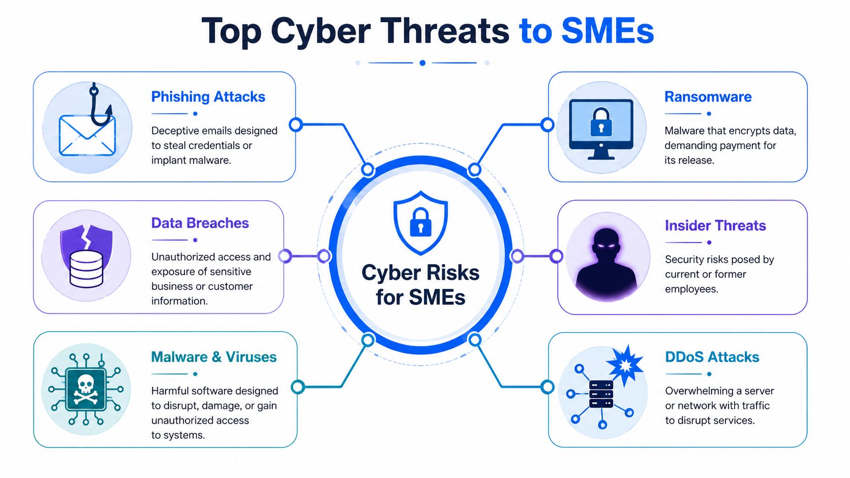 A diagram illustrating top cyber threats to small and medium enterprises, including phishing, ransomware, and data breaches.