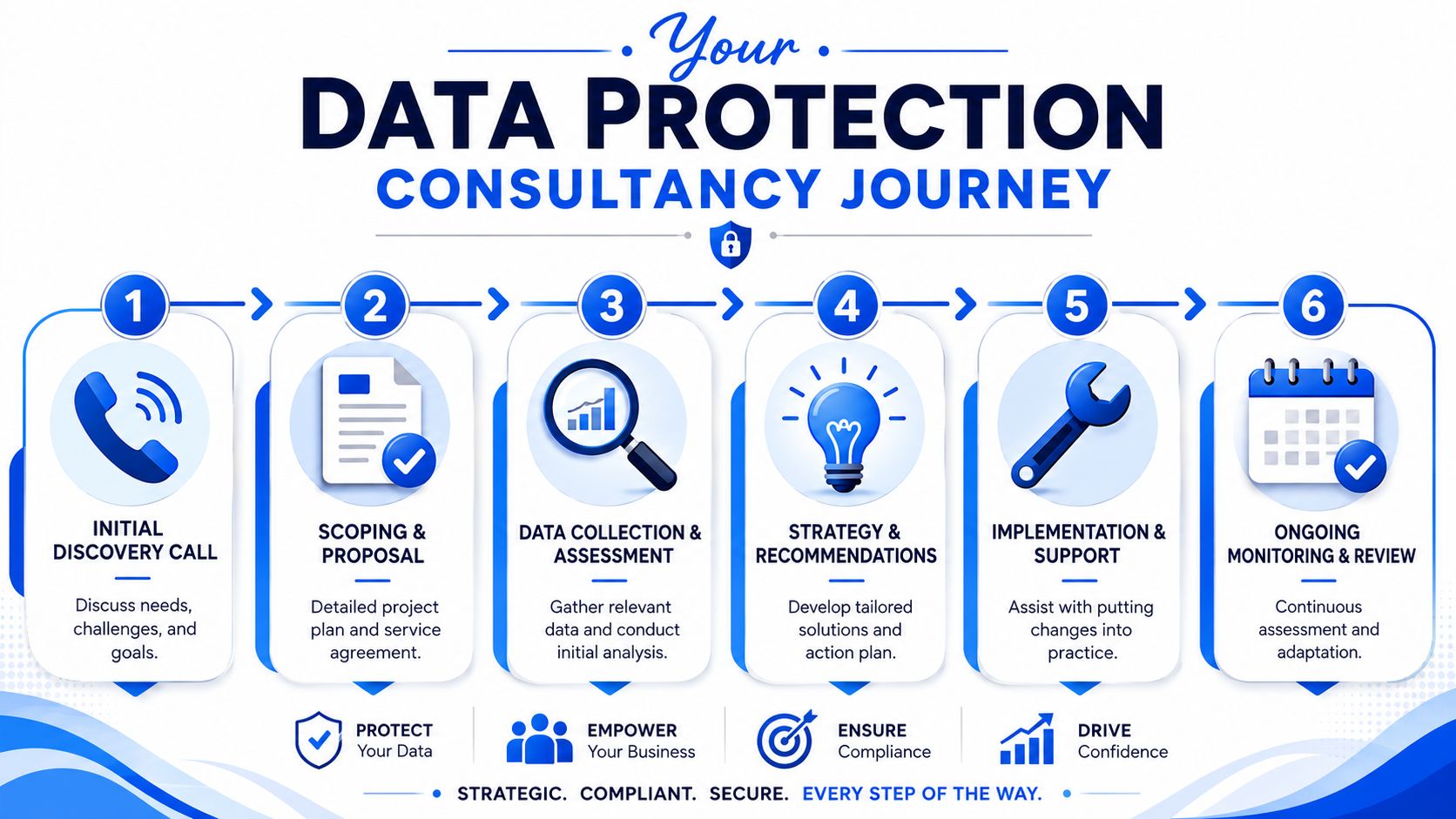 A six-step infographic detailing the data protection consultancy journey, from discovery call to ongoing monitoring and review.