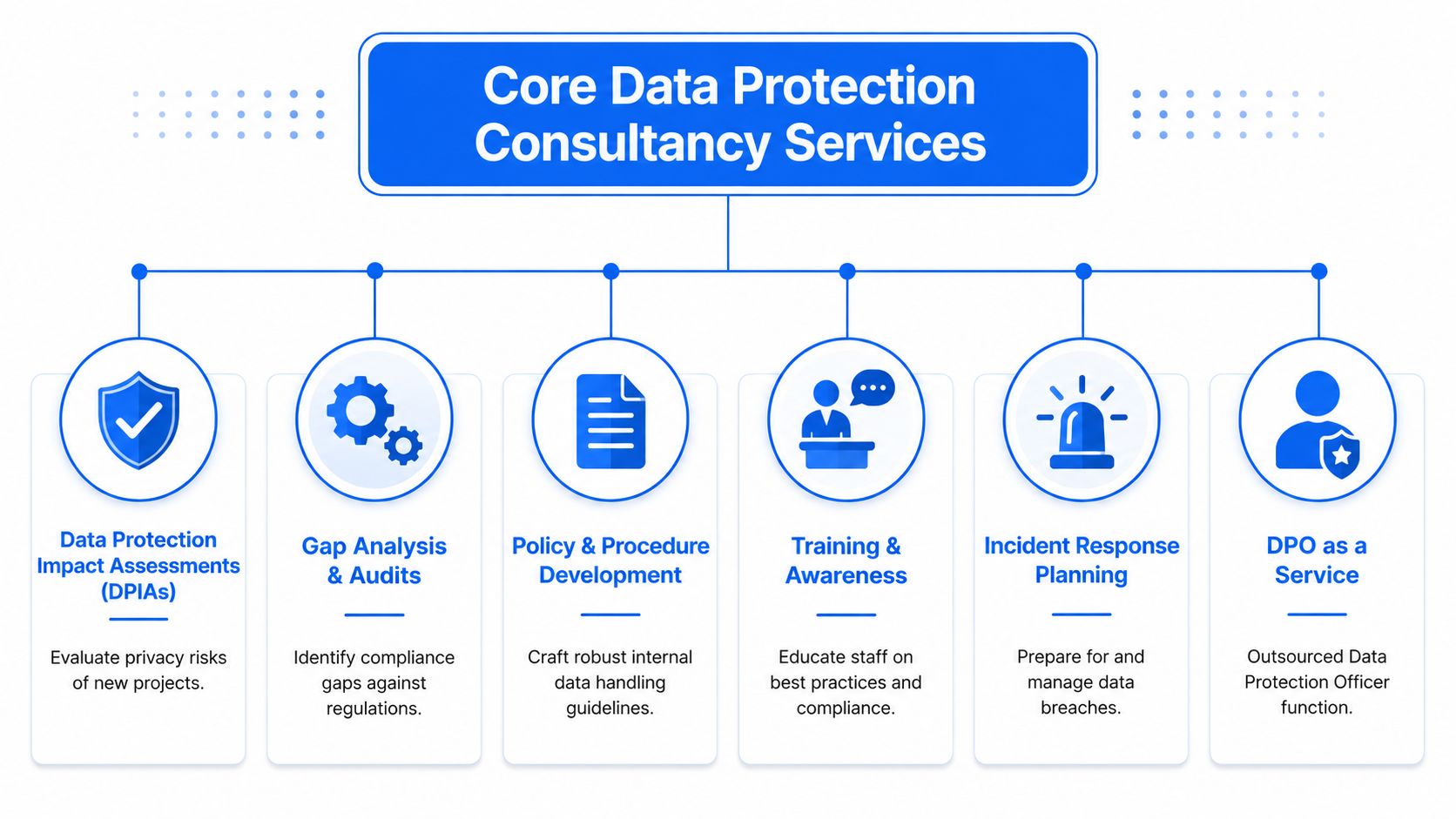 A diagram illustrating core data protection consultancy services, including audits, policy development, training, and DPO as a service.