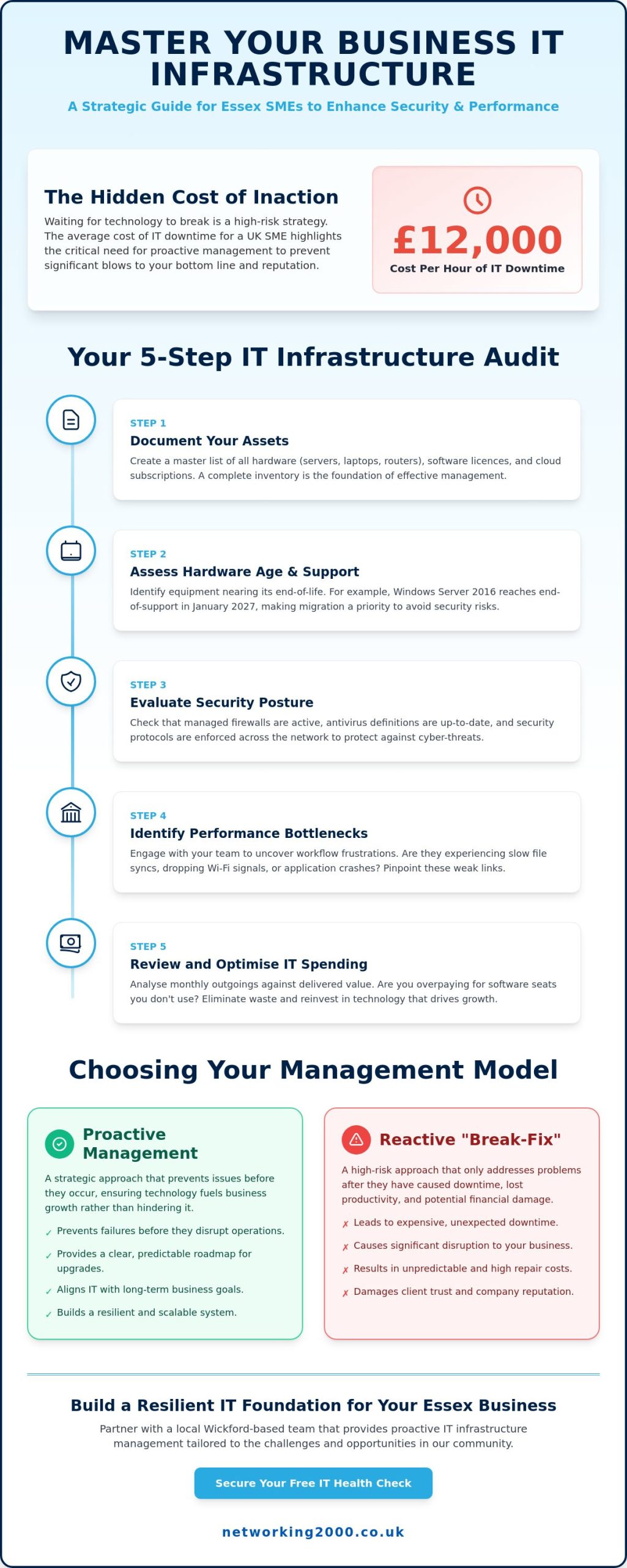 IT Infrastructure Management in Essex: A Comprehensive How-To Guide for SMEs