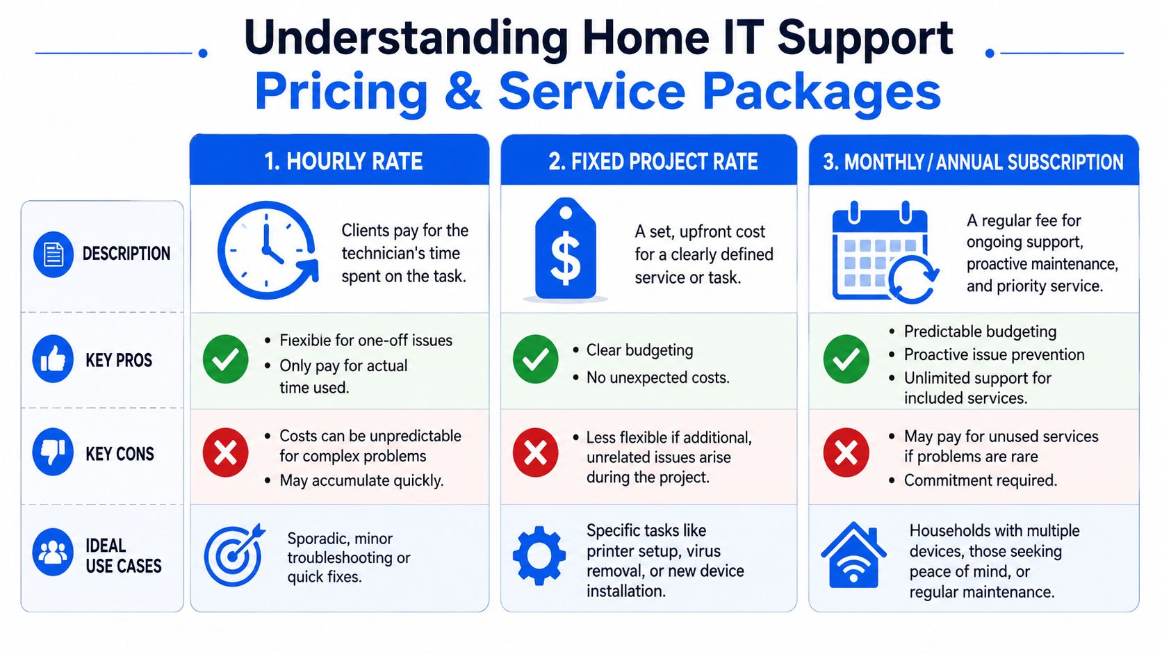 A comparison chart outlining different pricing models for home IT support services including hourly, project, and subscription.