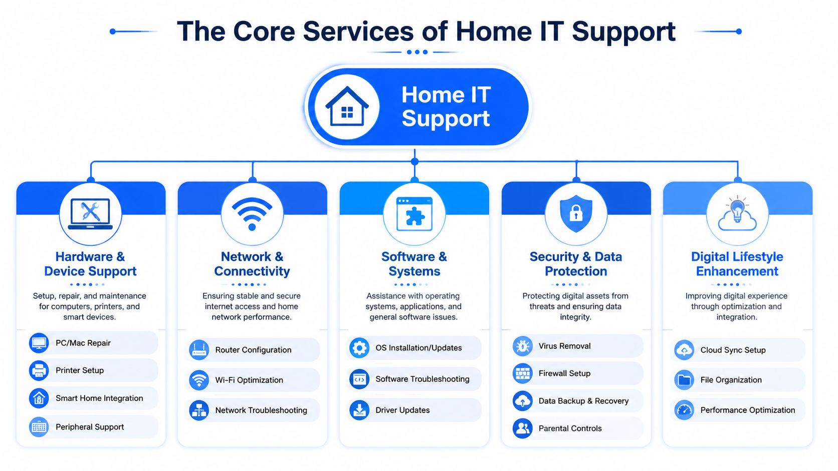 An infographic showing the five core services of home IT support including hardware, networking, software, security, and optimization.