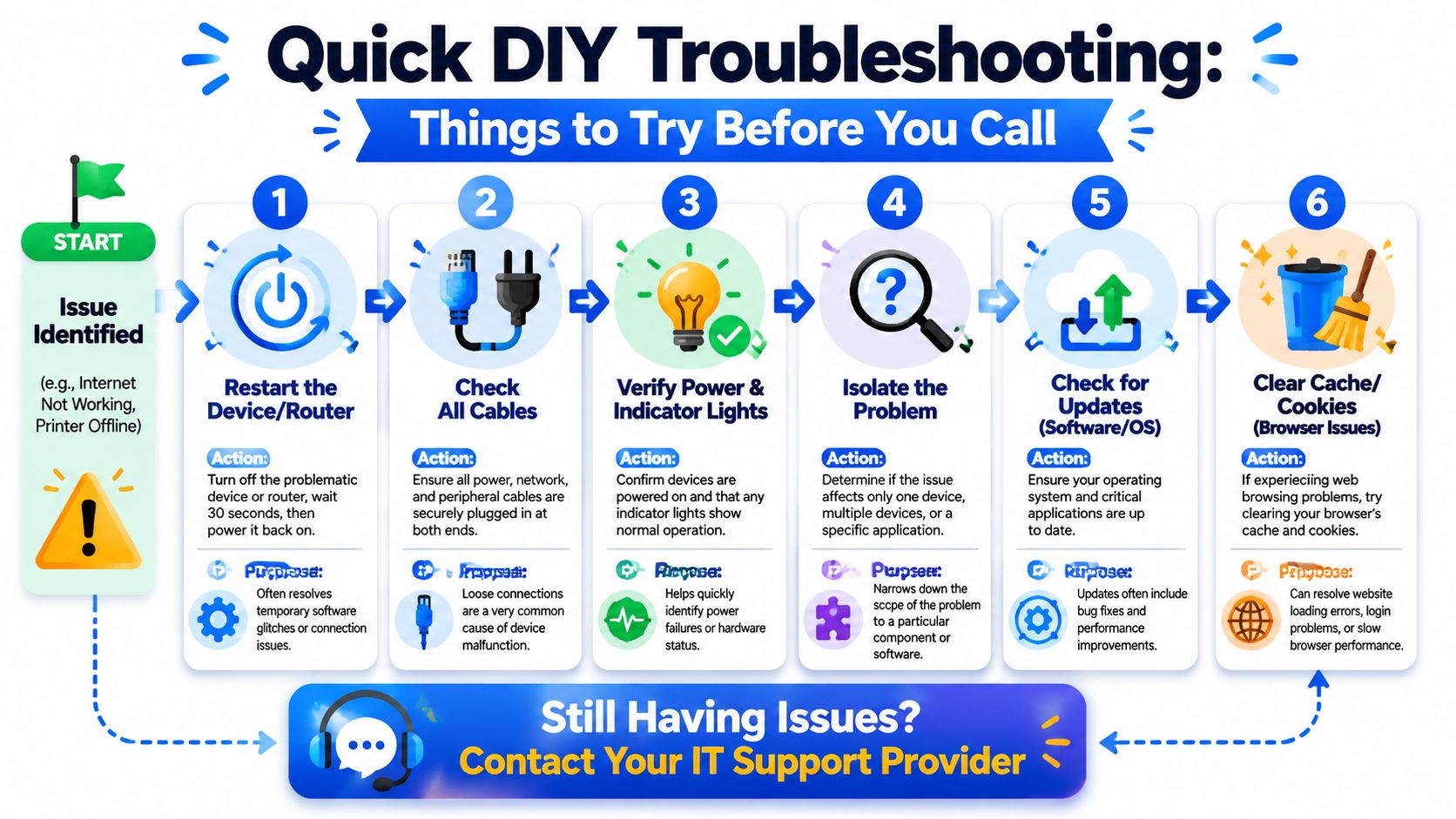 A six-step infographic guide for DIY technical troubleshooting including restarting devices, checking cables, and updating software.