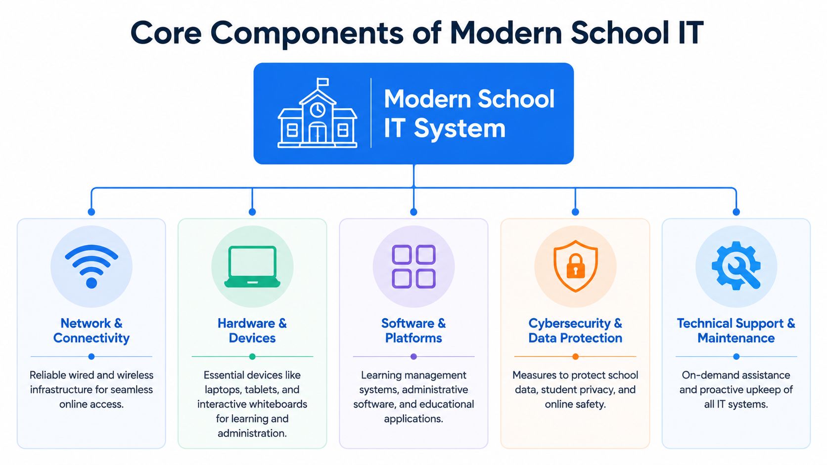 A diagram illustrating the five core components of a modern school information technology system.