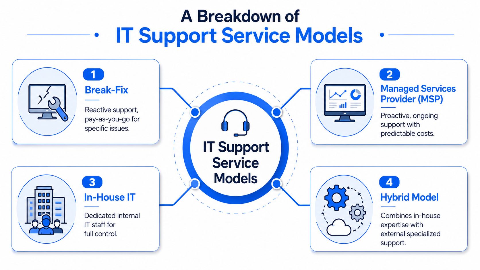 A diagram outlining four common IT support service models: Break-Fix, Managed Services Provider, In-House IT, and Hybrid Model.