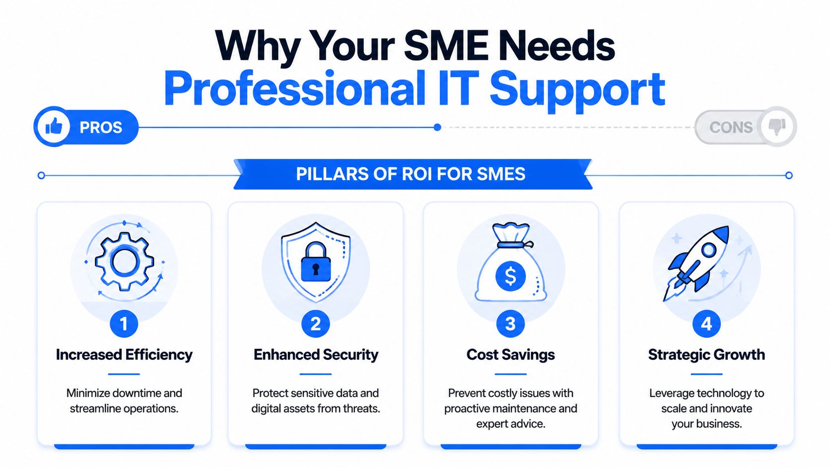 An infographic showing four pillars of ROI for SMEs, illustrating benefits like efficiency, security, savings, and strategic growth.