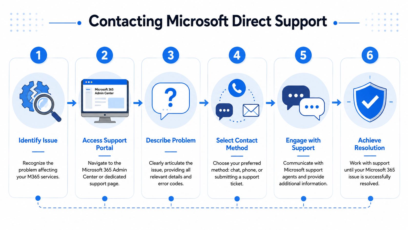 A six-step infographic showing the process for contacting Microsoft 365 direct support for technical issues.