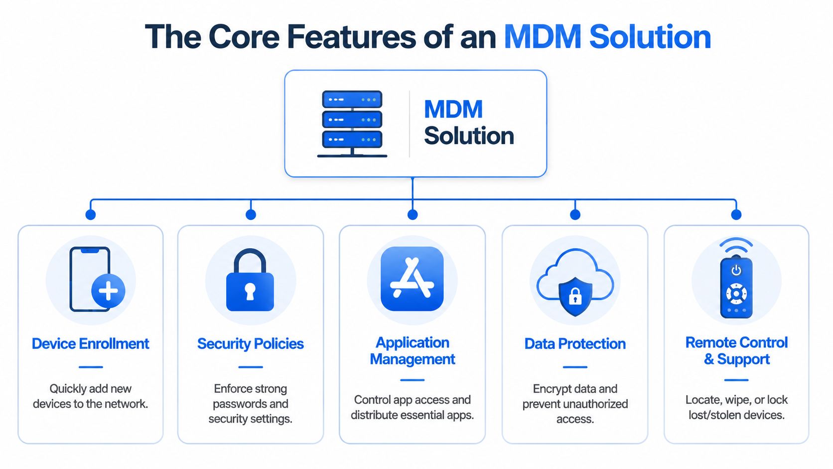 A diagram outlining the five core features of an MDM solution, including device enrollment and security.