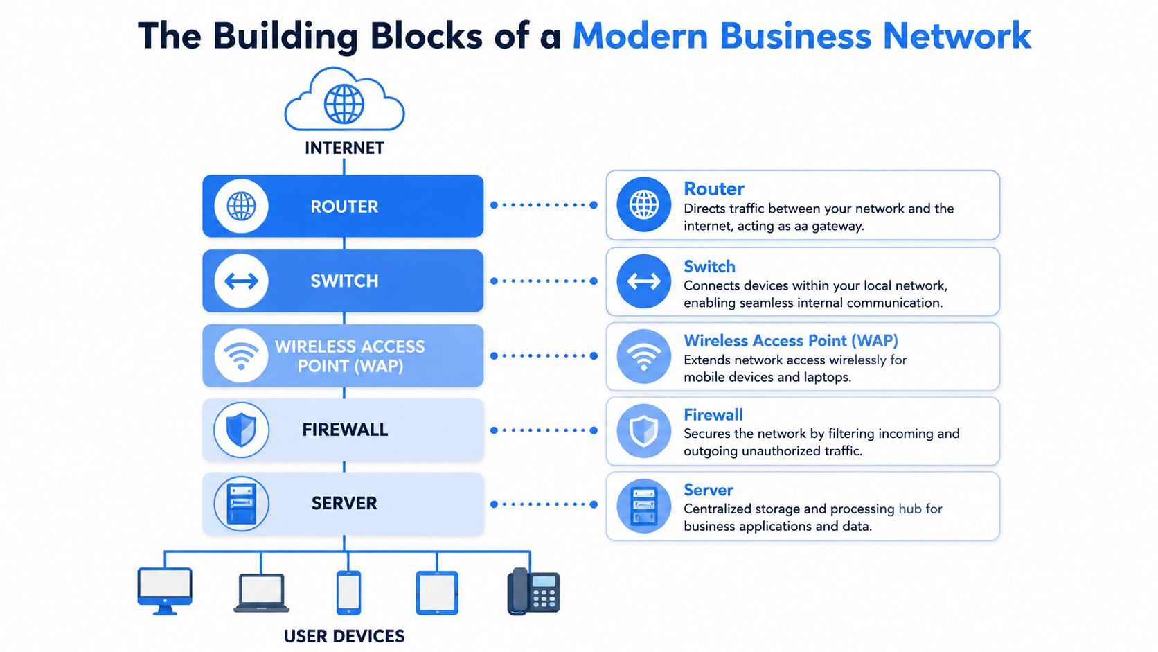 A diagram illustrating the essential building blocks of a modern business network including routers, switches, and firewalls.
