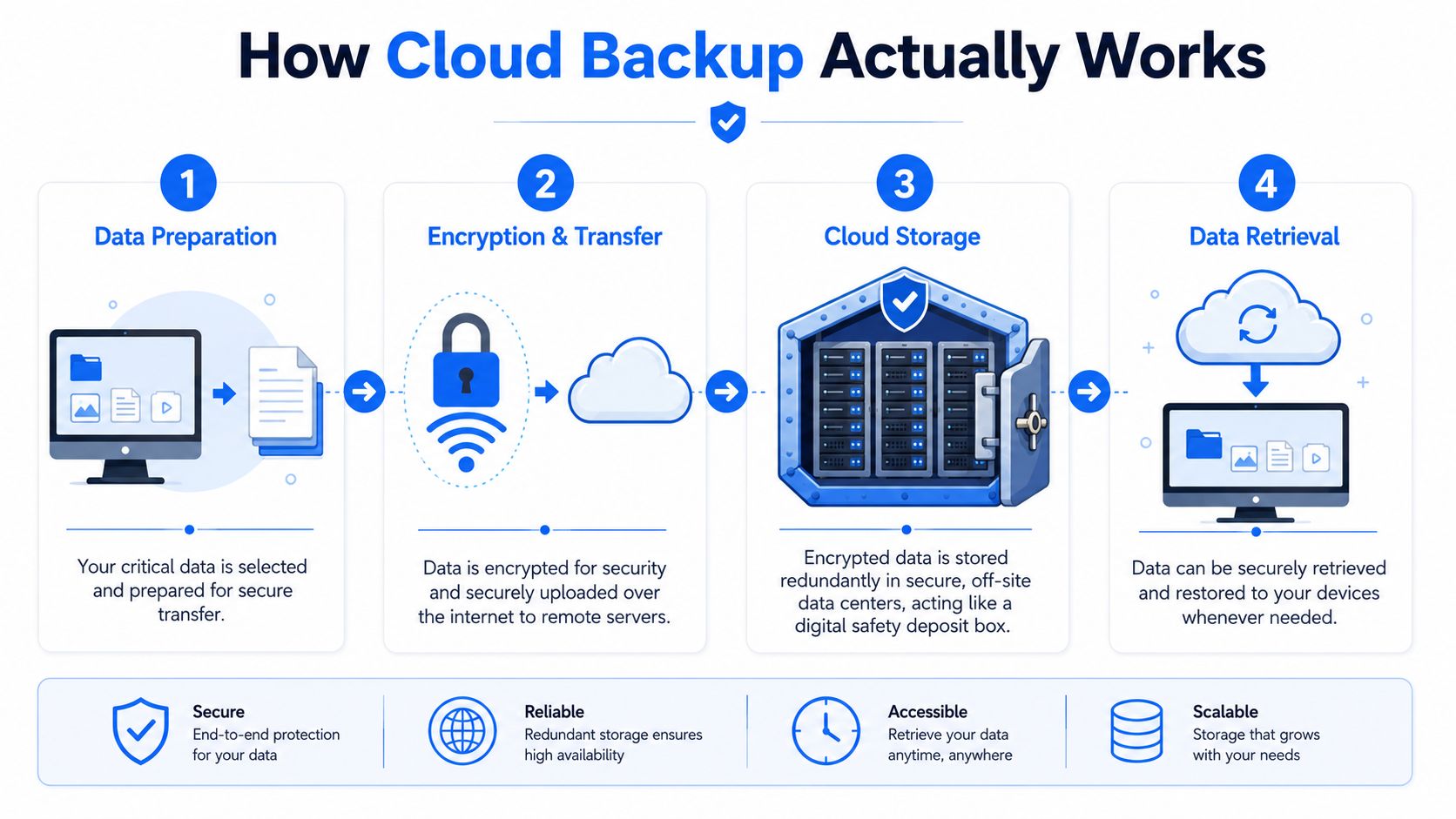 A four-step infographic showing how cloud backup processes data from preparation and encryption to storage and retrieval.