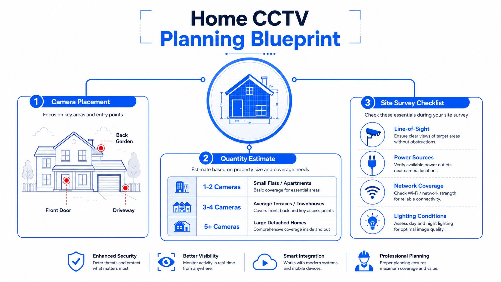 An infographic titled Home CCTV Planning Blueprint, illustrating camera placement, quantity estimation, and a site survey checklist for home security.