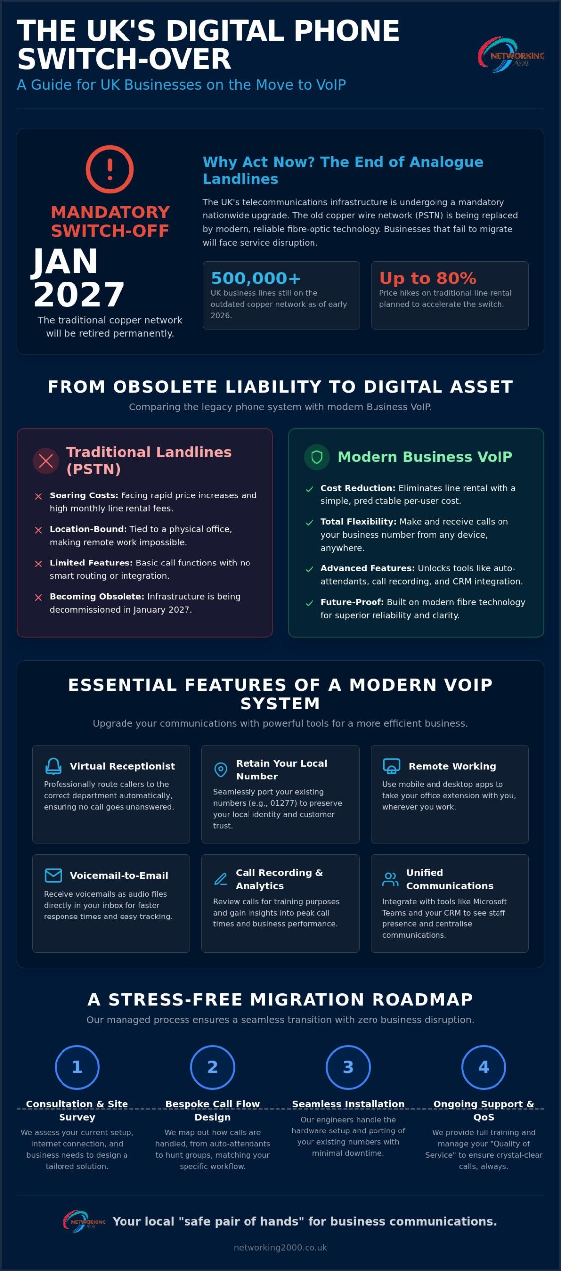 Business VoIP Brentwood: Reliable Digital Telephony for 2026