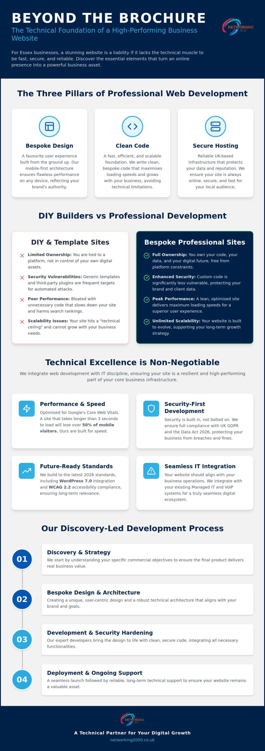 Business Website Design Essex: Building Secure, High-Performance Sites