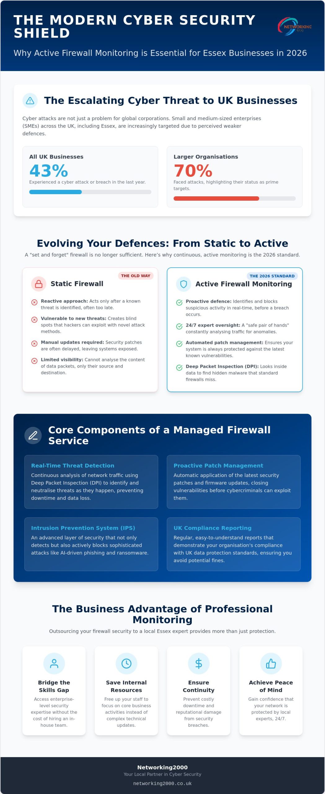 Managed Firewall Monitoring Essex: Protecting Your Business Network in 2026