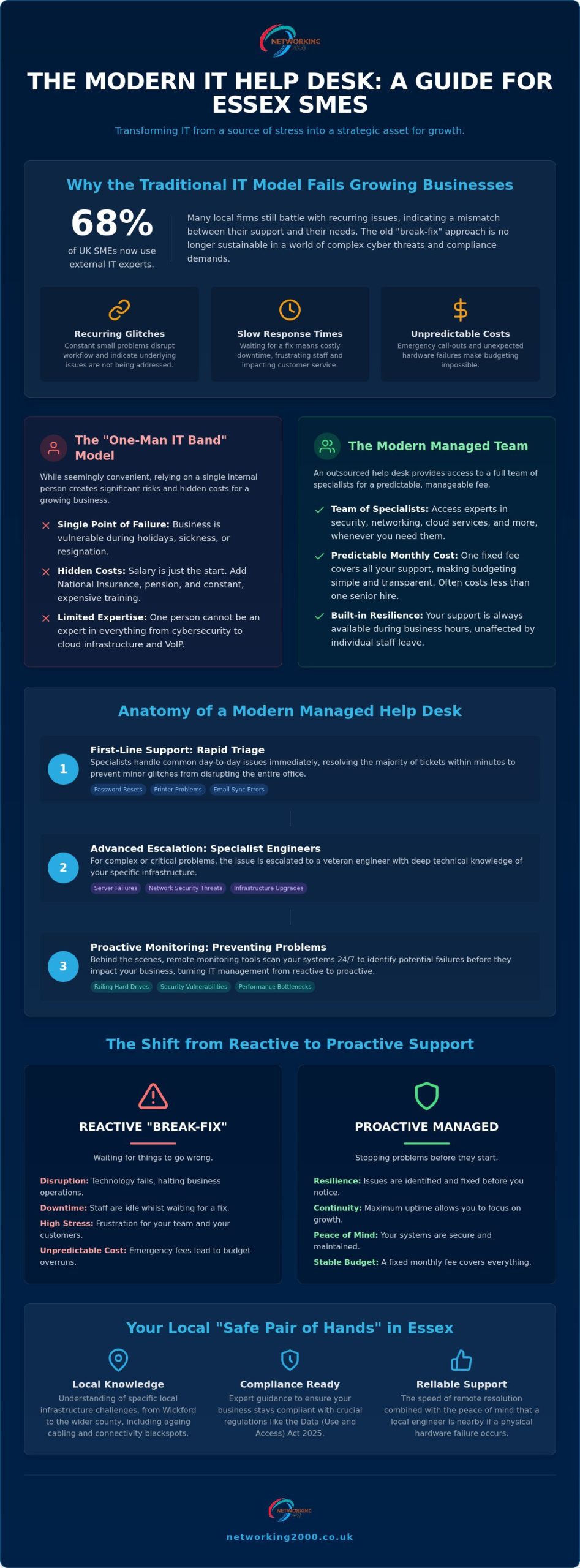 Outsourced IT Helpdesk Essex: Reliable Technical Support for Local Businesses