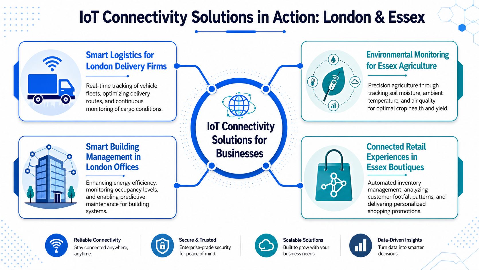 An infographic illustrating various IoT connectivity solutions for businesses in London and Essex sectors.