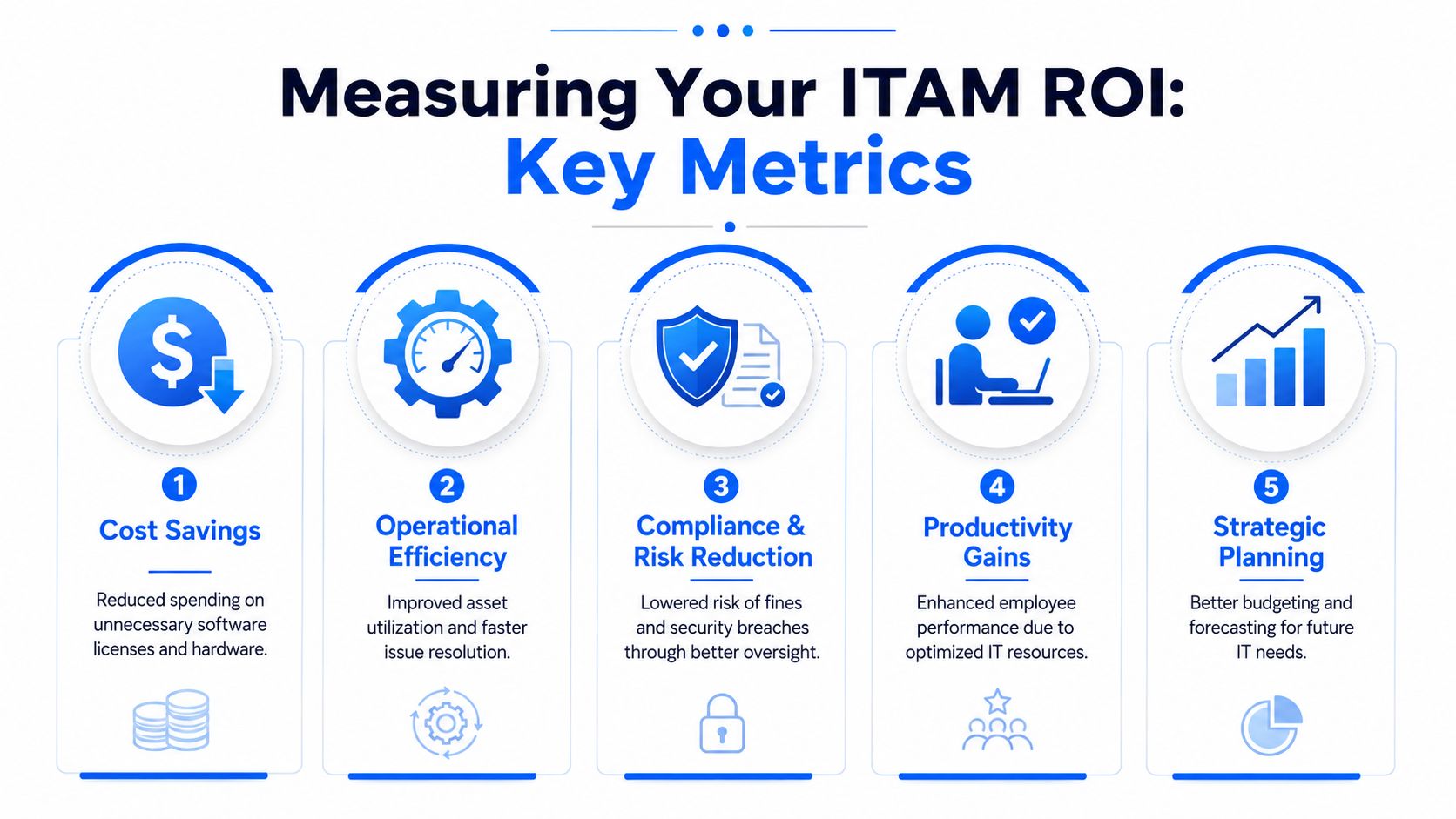 An infographic illustrating five key metrics for measuring IT asset management return on investment in business.