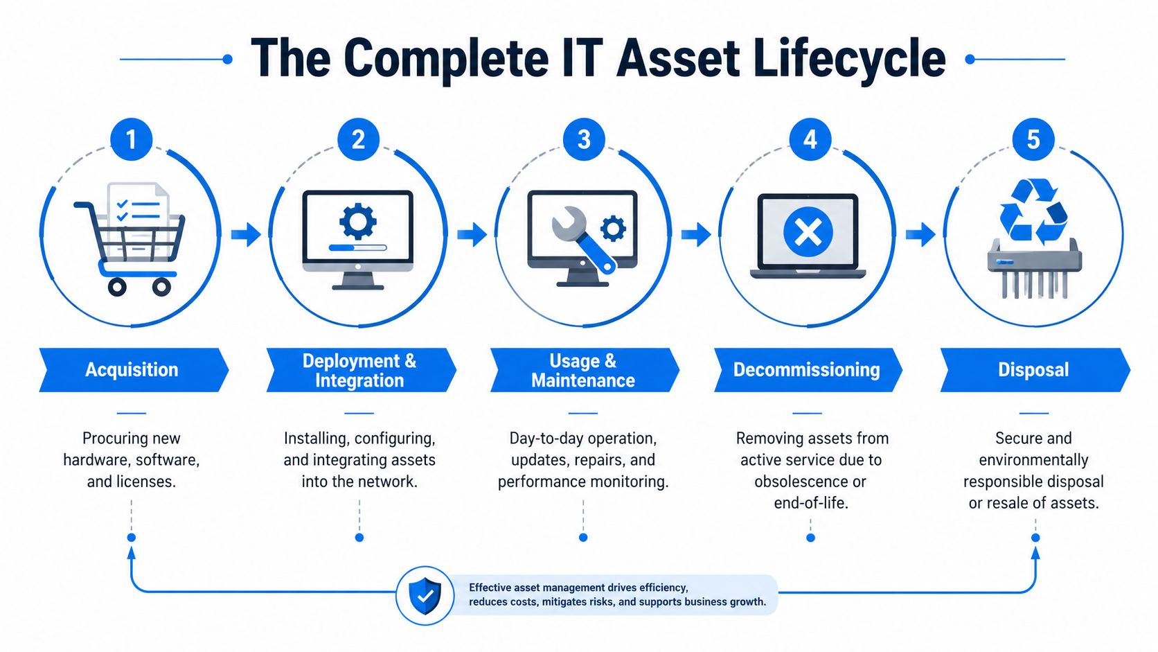 A diagram outlining the five stages of the complete IT asset lifecycle from acquisition to disposal.