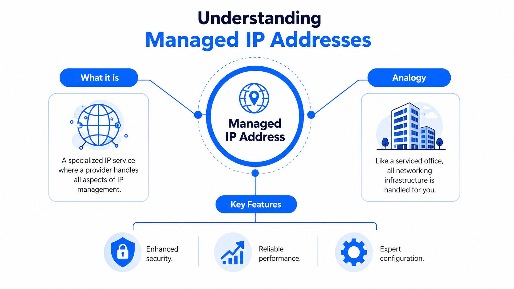 An infographic titled Understanding Managed IP Addresses, detailing its definition, office analogy, and key technical benefits.