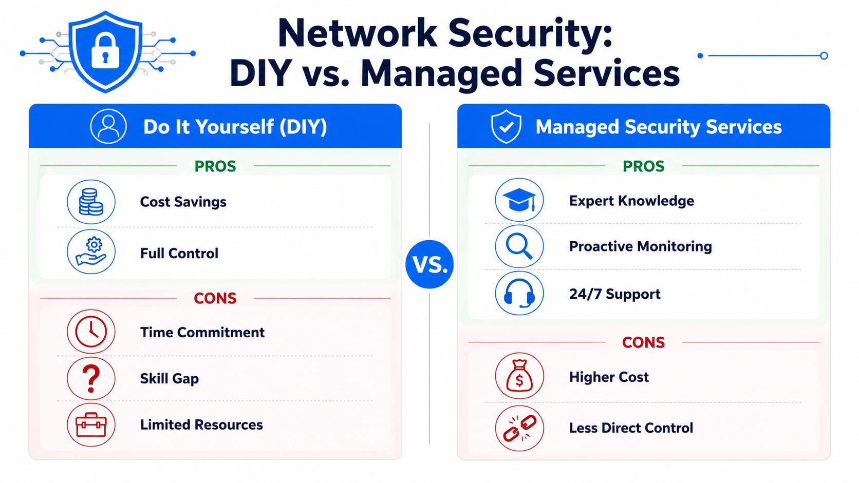 A comparison infographic showing pros and cons of DIY versus Managed Network Security Services for businesses.