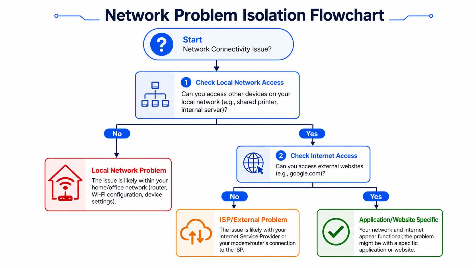 A flowchart titled Network Problem Isolation illustrating steps to diagnose connectivity issues in local and internet networks.