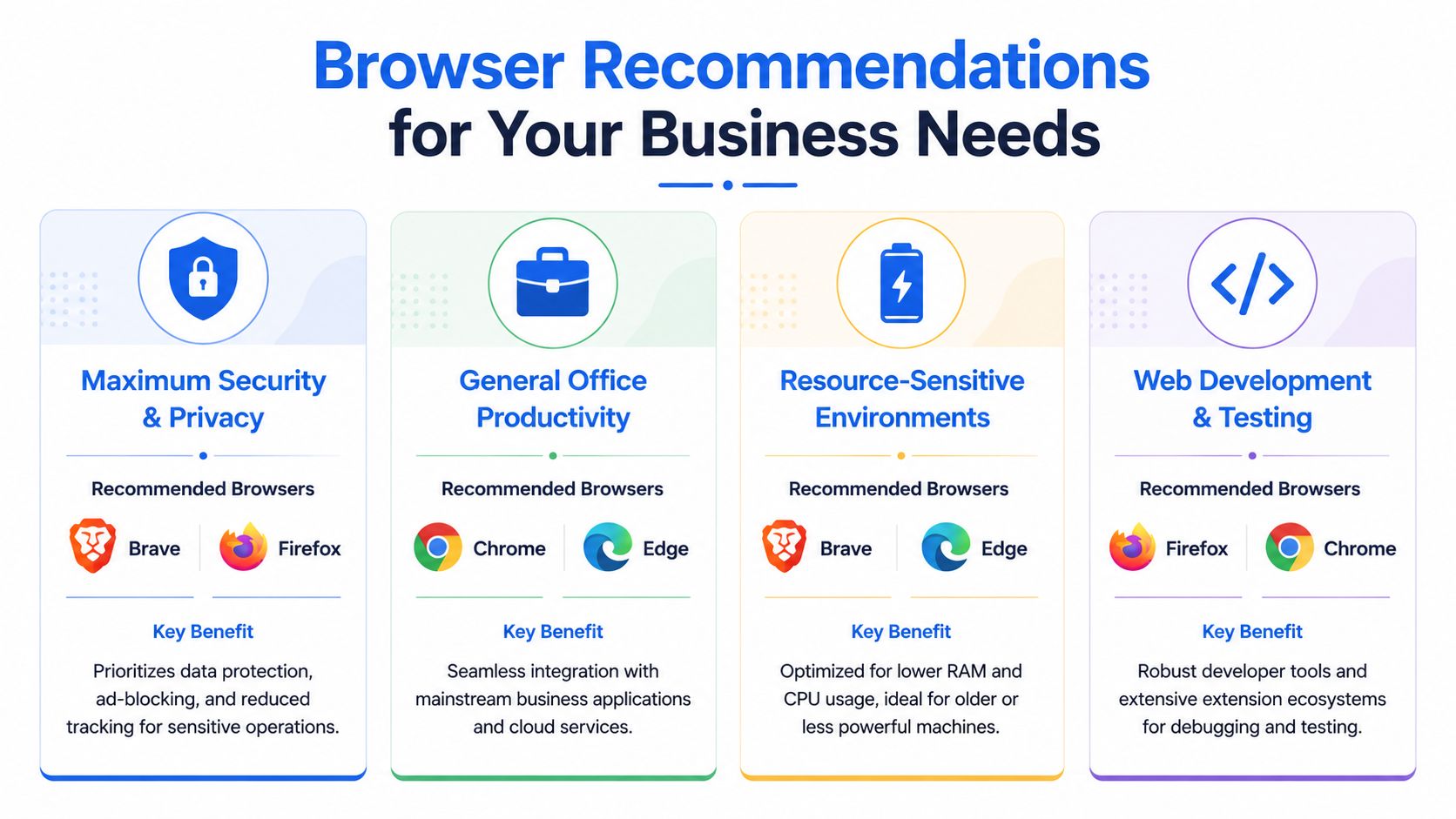 An infographic showing browser recommendations for business needs, categorized by security, productivity, resource usage, and development.
