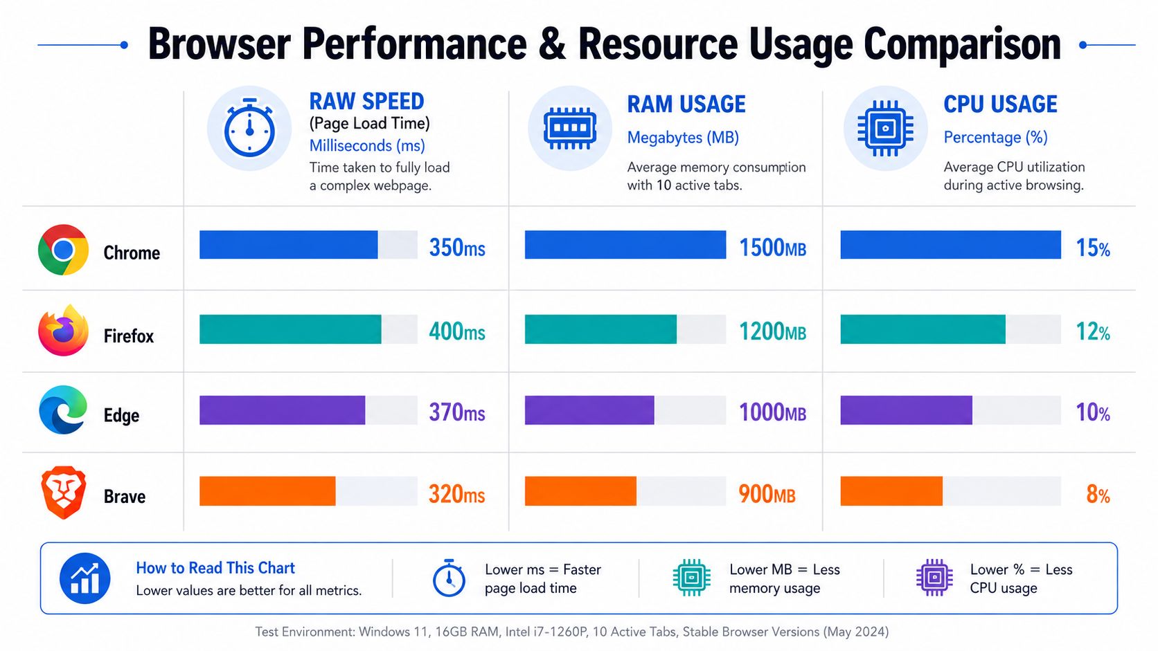 A performance comparison chart showing speed, RAM, and CPU usage for Chrome, Firefox, Edge, and Brave browsers.