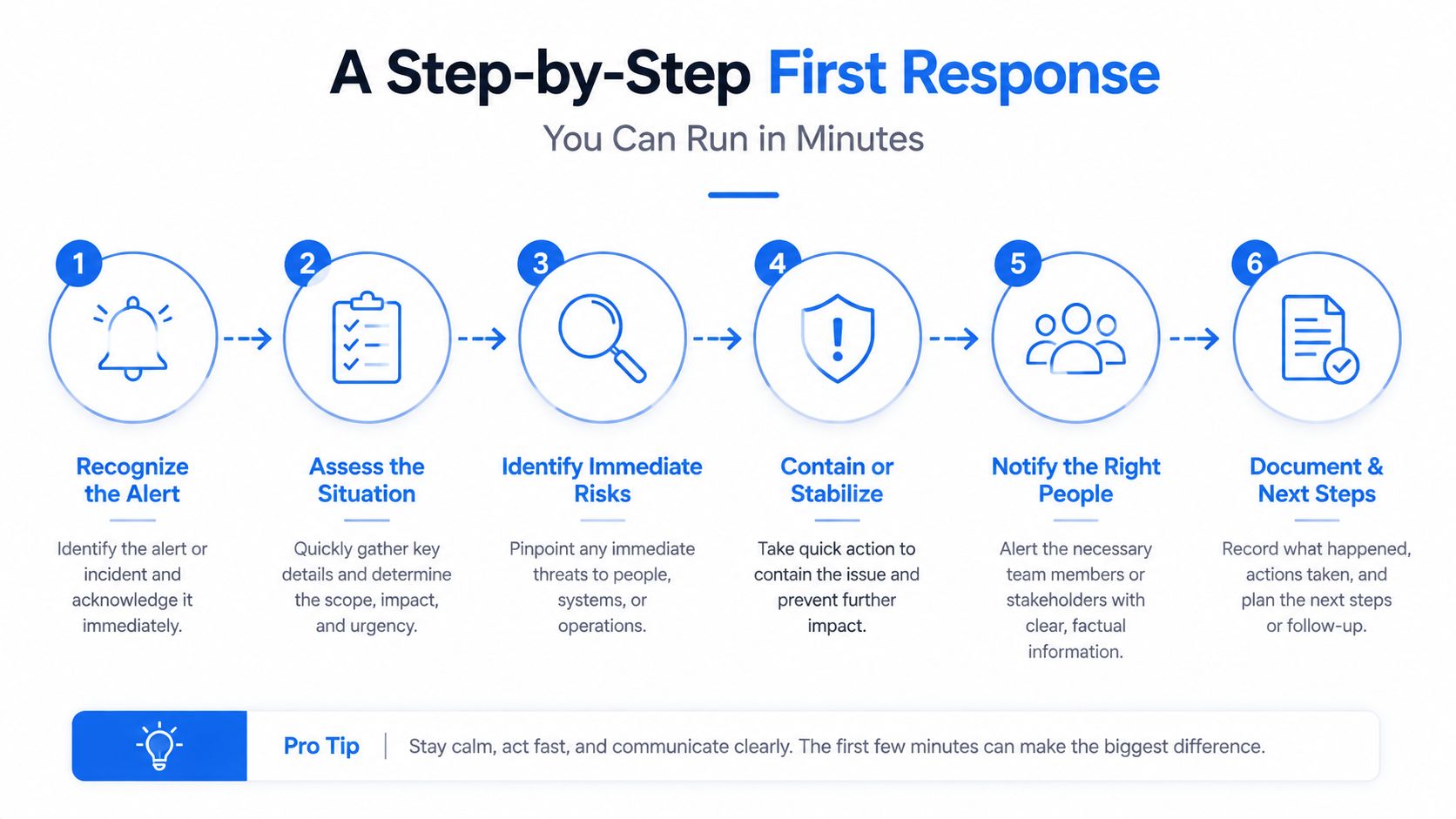A six-step guide for first response to technical incidents featuring numbered icons and short descriptions.