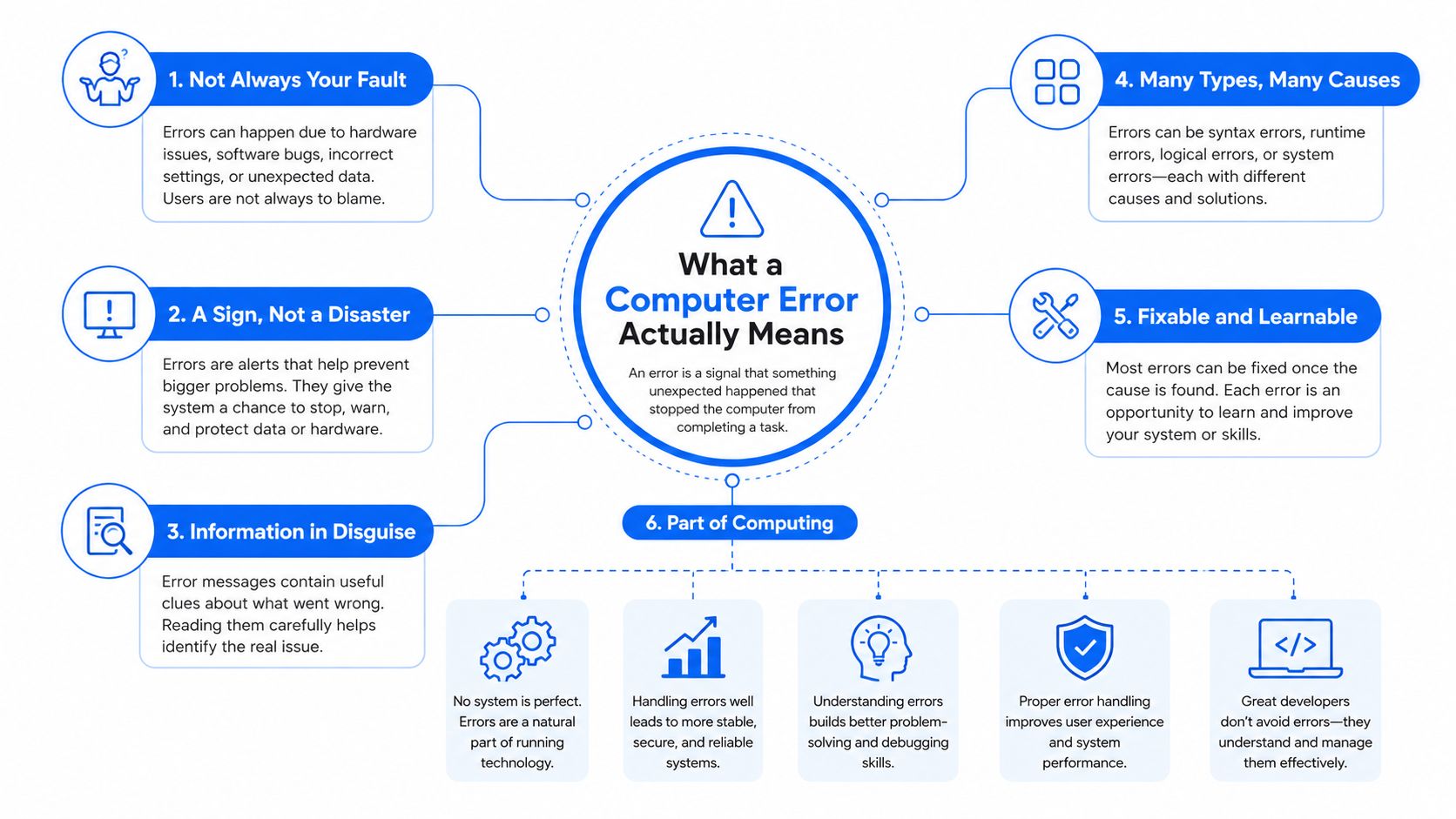 A infographic explaining that computer errors are common signals that help users troubleshoot and improve systems.