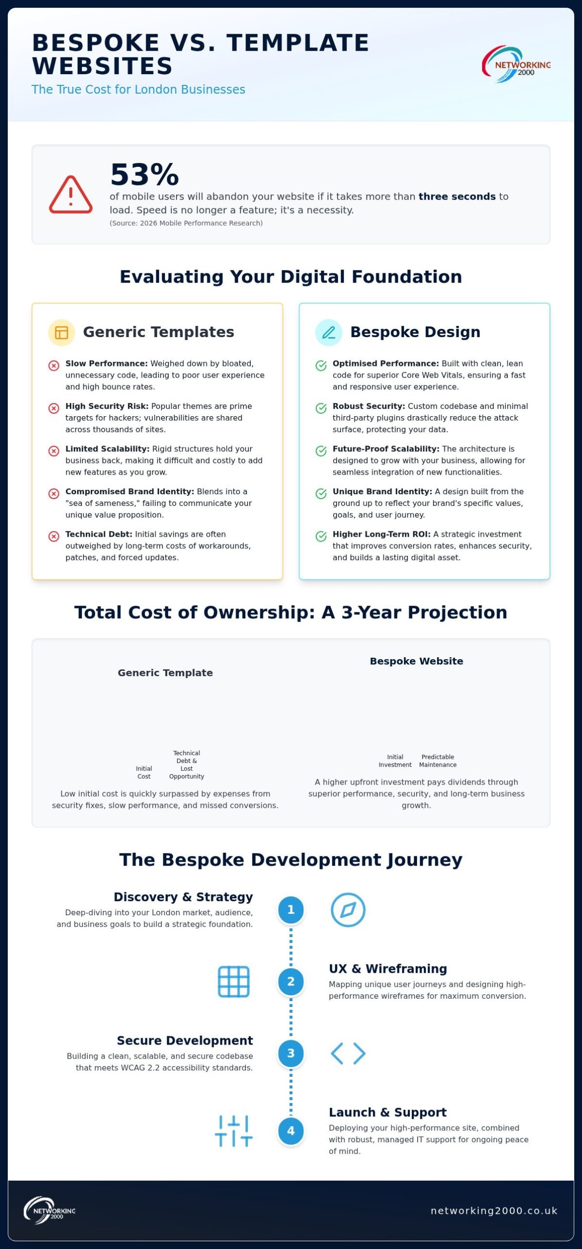 Bespoke Website Design London: High-Performance Digital Solutions for 2026